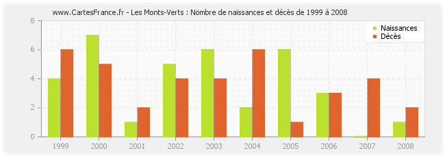 Les Monts-Verts : Nombre de naissances et décès de 1999 à 2008